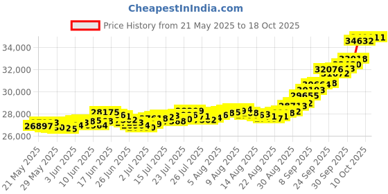 amazon.in bangalore refinery 24k (999) Purity 2.5 Gm Yellow Gold OM Round Pendant (without hook) bangalore refinery Price History Graph from 21 May 2025 to 18 Oct 2025