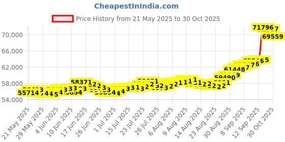 amazon.in bangalore refinery 24k (999) Purity 5.20gm Yellow Gold Round Rose Pendant (without hook) bangalore refinery Price History Graph from 21 May 2025 to 28 Oct 2025