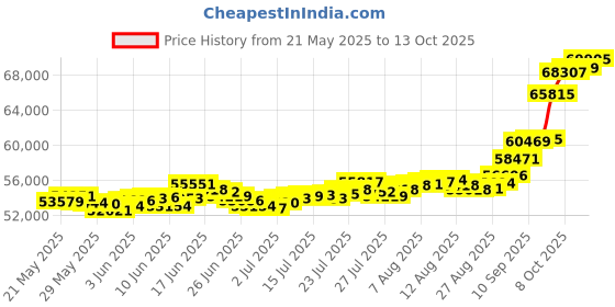 amazon.in bangalore refinery 24k (999) Purity 5gm Yellow Gold Cross Round Pendant (without hook) bangalore refinery Price History Graph from 21 May 2025 to 13 Oct 2025
