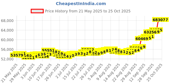 amazon.in bangalore refinery 24k (999) Purity 5gm Yellow Gold Lakshmi Round Pendant (without hook) bangalore refinery Price History Graph from 21 May 2025 to 25 Oct 2025