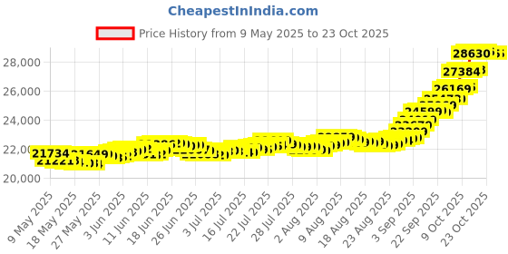 amazon.in kalyan jewellers 24K (999) Purity Ayodhya Gold Coin Pendant 2 Gms kalyan jewellers Price History Graph from 9 May 2025 to 23 Oct 2025