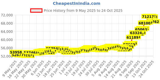 amazon.in kalyan jewellers 24K (999) Purity Ayodhya Gold Coin Pendant 5 Gms kalyan jewellers Price History Graph from 9 May 2025 to 21 Oct 2025