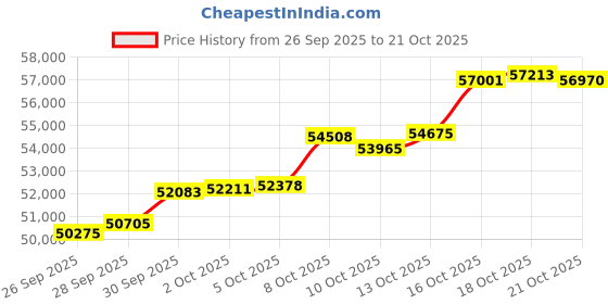 amazon.in kalyan jewellers 24K (999) Purity Shree Ram Gold Coin Pendant 4 Gms kalyan jewellers Price History Graph from 26 Sep 2025 to 21 Oct 2025