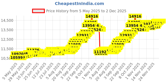 amazon.in bangalore refinery 24k (999.9) 1 gm Yellow Gold Bar bangalore refinery Price History Graph from 5 May 2025 to 2 Dec 2025