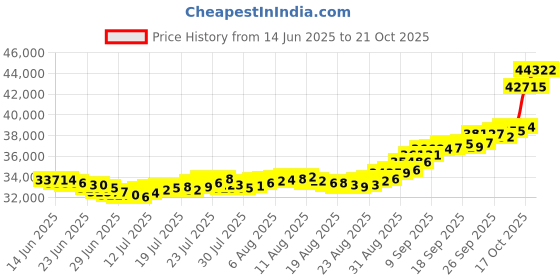 amazon.in bangalore refinery 24k (999.9) 2gm + 1gm Combo Yellow Gold Bars cum Coins bangalore refinery Price History Graph from 14 Jun 2025 to 21 Oct 2025
