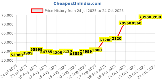 amazon.in jssp jewellers 24K 999.9 Fine Gold Bar | 5 Gram Pure BIS Hallmarked Investment Gold | Certified & Tamper-Proof Packaging | Ideal for Gifting & Saving jssp jewellers Price History Graph from 24 Jul 2025 to 23 Oct 2025