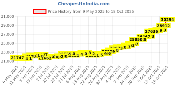 amazon.in kundan 24k (999.9) Kalpataru Tree 2 gm Yellow Gold Bar kundan Price History Graph from 9 May 2025 to 18 Oct 2025