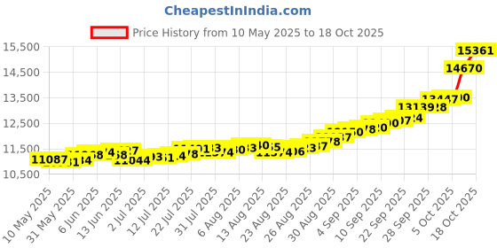 amazon.in kundan 24k (999.9) Lord Ganesh 1 gm Yellow Gold Bar kundan Price History Graph from 10 May 2025 to 18 Oct 2025
