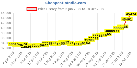amazon.in kundan 24k (999.9) Pure (1 gm Kalpataru Tree + 2 gm Ganesha) Gold Bar Combo kundan Price History Graph from 6 Jun 2025 to 18 Oct 2025