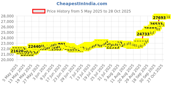 amazon.in mmtc-pamp 24k 999.9+ Purity Rose 2gram Yellow Gold Pendant mmtc-pamp Price History Graph from 5 May 2025 to 28 Oct 2025