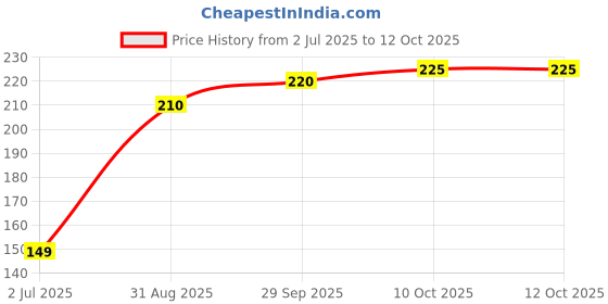amazon.in 24K Addyi Gold Capsules for Women - FDA Approved Ayurvedic Formula - Better Than Vyleesi! Price History Graph from 2 Jul 2025 to 11 Oct 2025