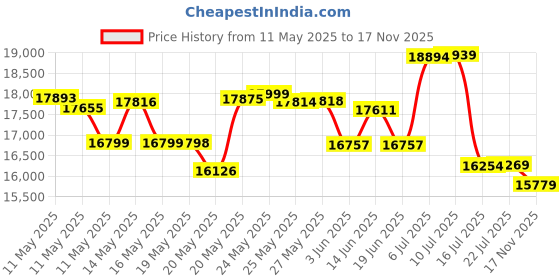 amazon.in 24K Gold Dipped Real Rose w/Gold Gift Box! Price History Graph from 11 May 2025 to 17 Nov 2025