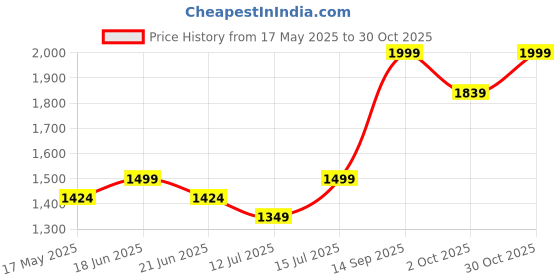 amazon.in diviniti 24K Gold Plated Double Sided For Men Women & Kids|Stylish Double Sided Necklace For Girls|Divine God Double Sided For Birthday Gift Anniversary Gift 28MM Pendant diviniti Price History Graph from 17 May 2025 to 30 Oct 2025