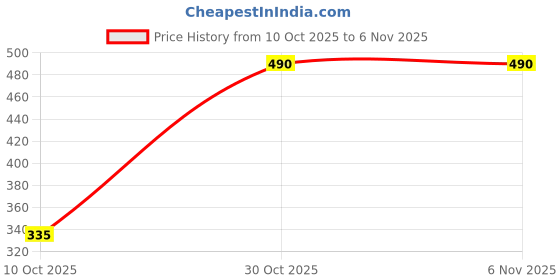 amazon.in louis miller 24K Gold Plated Kada Bracelet for Men & Women | Adjustable Unisex Kada | Traditional & Modern Design | Stylish Gold Kada for UNISEX louis miller Price History Graph from 10 Oct 2025 to 5 Nov 2025