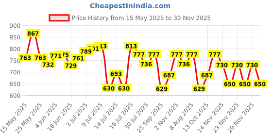amazon.in rubans 24K Gold-Plated Pearl Beaded Temple Necklace Set with Kundan, Ruby &Emerald Accents for Womens & Girls rubans Price History Graph from 15 May 2025 to 30 Nov 2025