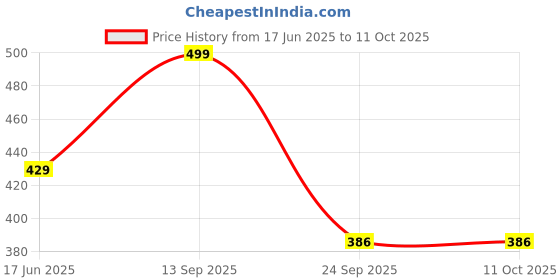 amazon.in aatmana 24K Gold-Plated Red & White Ad-Studded & Beige Beaded Handcrafted Maang Tikka - MTK-JS23-11046 aatmana Price History Graph from 17 Jun 2025 to 11 Oct 2025