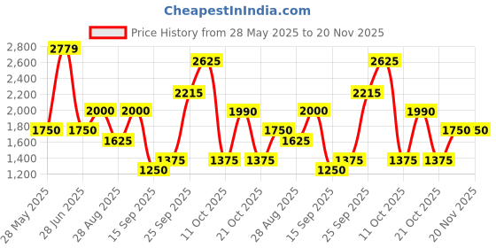 amazon.in rubans 24K Gold Plated Ruby & Emerald Stone Studded Temple Necklace Set with Pearl Beaded For Women rubans Price History Graph from 28 May 2025 to 20 Nov 2025