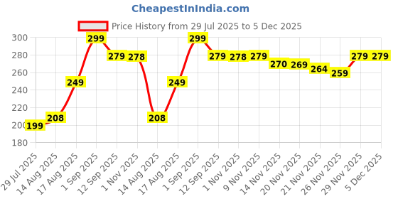 amazon.in 24k Gold Under Eye Patches - 60 Pcs Eye Mask Pure Gold Anti-Aging Collagen Hyaluronic Acid Under Eye Mask for Removing Dark Circles, Puffiness & Wrinkles Refresh Your Skin Price History Graph from 29 Jul 2025 to 5 Dec 2025