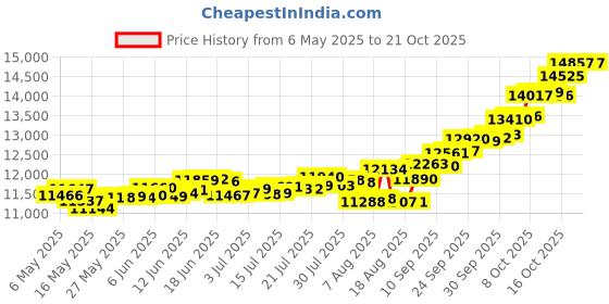 amazon.in p.c. chandra jewellers 24Kt (995) Maa Durga Yellow Gold Coin Cum Pendant - 1 Gram p.c. chandra jewellers Price History Graph from 6 May 2025 to 18 Oct 2025