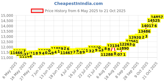amazon.in p.c. chandra jewellers 24Kt (995) Pooja Kalash Yellow Gold Coin Cum Pendant - 1 Gram p.c. chandra jewellers Price History Graph from 6 May 2025 to 17 Oct 2025