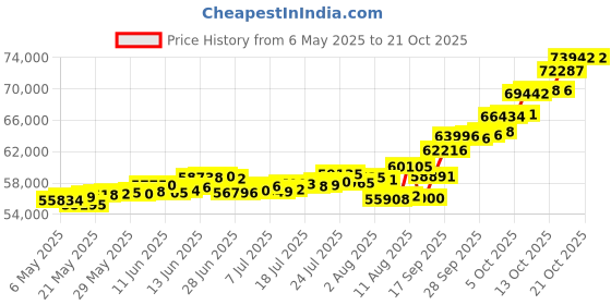 amazon.in p.c. chandra jewellers 24Kt (995) Yellow Gold Coin Cum Pendant - 5 Gram p.c. chandra jewellers Price History Graph from 6 May 2025 to 18 Oct 2025