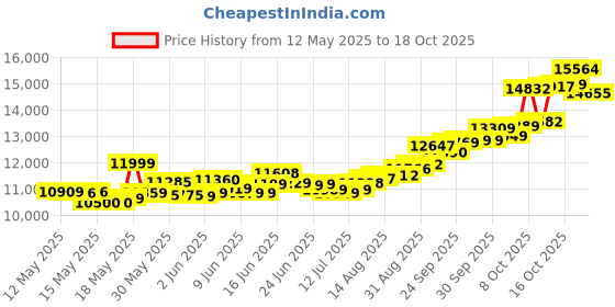 amazon.in whp jewellers 24kt (999) 1 gram Goddess Lakshmi Yellow Gold Lakshmi Pendant whp jewellers Price History Graph from 12 May 2025 to 18 Oct 2025