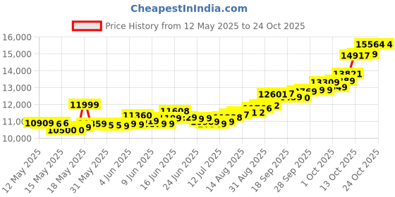 amazon.in whp jewellers 24kt (999) 1 gram OM Yellow Gold Pendant whp jewellers Price History Graph from 12 May 2025 to 22 Oct 2025