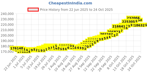 amazon.in joyalukkas 24kt (999) 16 gms Gold Coin Pendant (2gm each x 8 Pcs) joyalukkas Price History Graph from 22 Jun 2025 to 24 Oct 2025