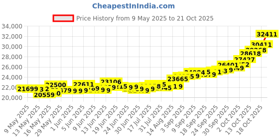 amazon.in whp jewellers 24kt (999) 2 gram Goddess Lakshmi Yellow Gold Lakshmi Pendant whp jewellers Price History Graph from 9 May 2025 to 21 Oct 2025