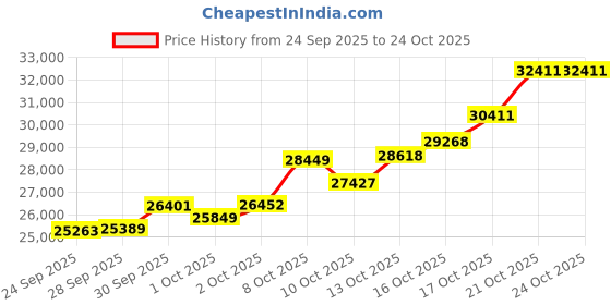 amazon.in whp jewellers 24kt (999) 2 gram Lord ganesh Yellow Gold ganesh Pendant whp jewellers Price History Graph from 24 Sep 2025 to 21 Oct 2025