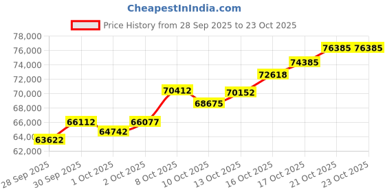 amazon.in whp jewellers 24kt (999) 5 gram Laxmi Yellow Gold Laxmi Pendant whp jewellers Price History Graph from 28 Sep 2025 to 21 Oct 2025