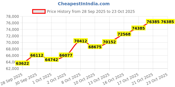 amazon.in whp jewellers 24kt (999) 5 gram OM Yellow Gold OM Pendant whp jewellers Price History Graph from 28 Sep 2025 to 21 Oct 2025