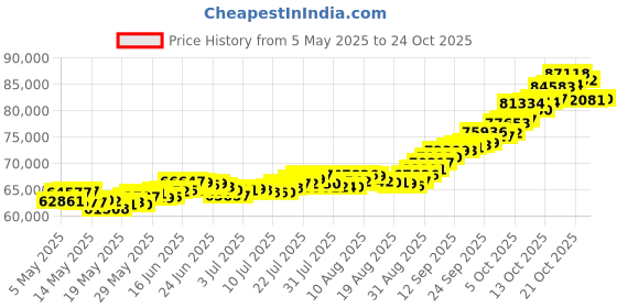 amazon.in joyalukkas 24kt (999) 6gms Gold Coin Pendant (2gm each x 3 Pcs) joyalukkas Price History Graph from 5 May 2025 to 24 Oct 2025