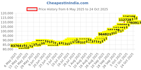 amazon.in joyalukkas 24kt (999) 8 gms Gold Coin Pendant (2gm each x 4 Pcs) joyalukkas Price History Graph from 6 May 2025 to 24 Oct 2025