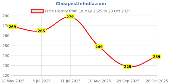 amazon.in estele 24kt Gold & Rhodium Plated Dual Tone Hanging Earring for Women, One Size, 404/719 ER estele Price History Graph from 18 May 2025 to 28 Oct 2025