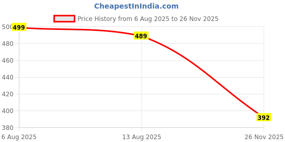 amazon.in estele 24Kt Gold Plated Enchanted Hearts Necklace Set for Women estele Price History Graph from 6 Aug 2025 to 26 Nov 2025