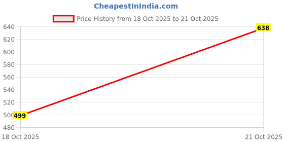 amazon.in estele 24Kt Gold Plated Tension Set CZ Pendant with Spiral Chain for Women estele Price History Graph from 18 Oct 2025 to 21 Oct 2025