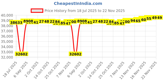 amazon.in urth 24L Backpack urth Price History Graph from 18 Jul 2025 to 22 Nov 2025
