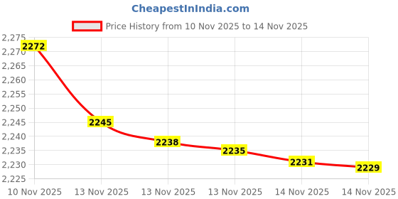 amazon.in 24L Large Foldable Feet Soaking Bath Tub Collapsible Bucket, Portable Travel Foot Soak Spa Basin for Camping Washing, Dark Blue Price History Graph from 10 Nov 2025 to 14 Nov 2025