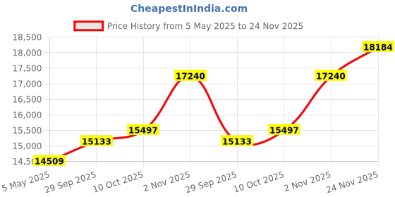 amazon.in 2.4MP ColorVu CCTV Camera System for Home, Office, School (4 Bullet, 4 Dome, 1TB Hard Disk, 8 Channel Power Supply, DVR, 90Mtr Cable, BNC/DC) Price History Graph from 5 May 2025 to 24 Nov 2025