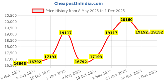 amazon.in 2.4MP ColorVu CCTV Camera System for Home, Office, School (5 Bullet, 3 Dome, 1TB Hard Disk, 8 Channel Power Supply, DVR, 90Mtr Cable, BNC/DC) Price History Graph from 8 May 2025 to 30 Nov 2025