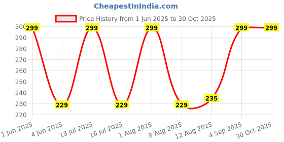 amazon.in synaty 24PCS Everlasting French Nails Artificial Nails Art Set (Medium Round) synaty Price History Graph from 1 Jun 2025 to 30 Oct 2025