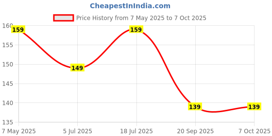 amazon.in 24PCS Quick Splice Crimp Terminal Wire Convenient Connector Scotch Lock T Quick Splice Electrical Car Audio 16-14 AWG Red 10AMP(12 Set/Pair) Price History Graph from 7 May 2025 to 7 Oct 2025