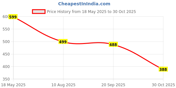 amazon.in 24pcs Random Squishy Toy, Mochi Squishy Stress Relief Toys Adults, Mini Christmas Squeeze Soft Hatchimals Fidget Toys, Squishy Making Kit Kids Toys for Girls and Boy Price History Graph from 18 May 2025 to 30 Oct 2025