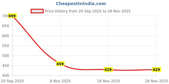 amazon.in 24Pcs Stencils for Kids, Stencils for Craft and Art, Wooden Painting Templates for Kids, Drawing Board for Home and Travel, Ideal for Creative Art and DIY Projects Price History Graph from 20 Sep 2025 to 27 Nov 2025