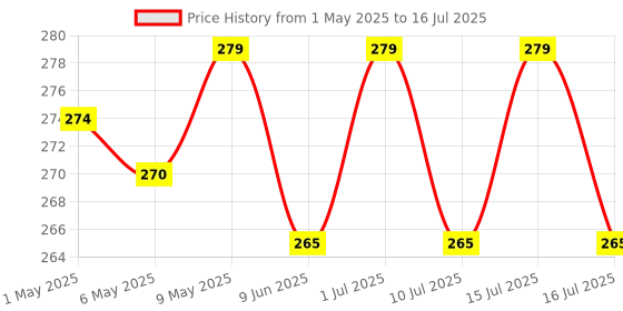 amazon.in 24pcs Stick-on Nails set, with Easy Glue Tab application, Nails are Reusable & Unbreakable (AD13716) Price History Graph from 1 May 2025 to 16 Jul 2025