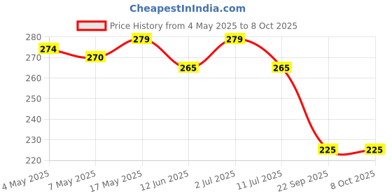 amazon.in 24pcs Stick-on Nails set, with Easy Glue Tab application, Nails are Reusable & Unbreakable (JP2147) Price History Graph from 4 May 2025 to 7 Oct 2025