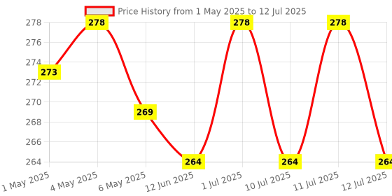 amazon.in 24pcs Stick-on Nails set, with Easy Glue Tab application, Nails are Reusable & Unbreakable (W501) Price History Graph from 1 May 2025 to 12 Jul 2025