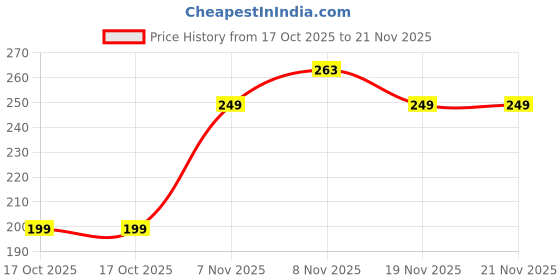 amazon.in 24pcs Stick-on Nails set, with Easy Glue Tab application, Nails are Reusable & Unbreakable (Y-31) Price History Graph from 17 Oct 2025 to 21 Nov 2025