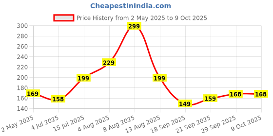 amazon.in 24PCS(12 Set/Pair) Blue 15AMP T Quick Splice Crimp Terminal Wire Convenient Connector Scotch Lock Quick Splice Electrical Car Audio AWG 18-14 Price History Graph from 2 May 2025 to 9 Oct 2025
